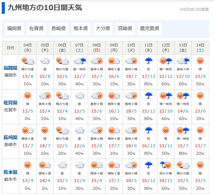 九州地方の天気です。