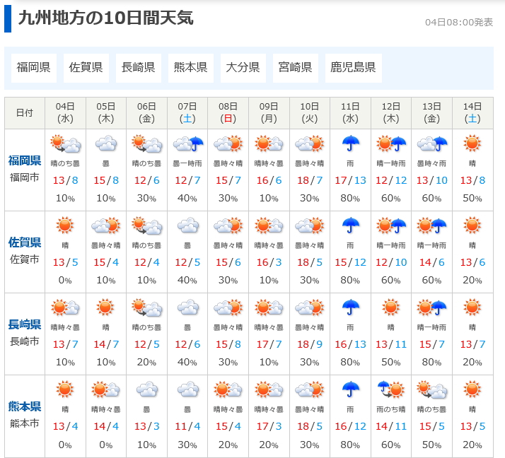 九州地方の天気です。