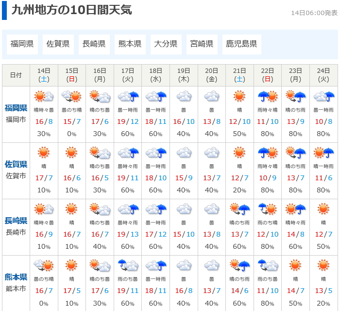 九州地方の天気です。